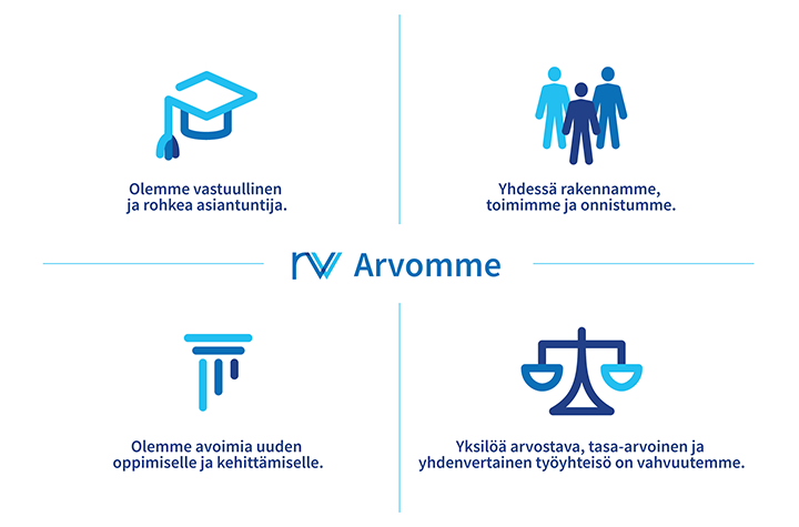 RVV:n arvot ovat olemme vastuullinen ja rohkea asiantuntija; yhdessä rakennamme, toimimme ja onnistumme; olemme avoimia uuden oppimiselle ja kehittämiselle; ja yksilöä arvostava, tasa-arvoinen ja yhdenvertainen työyhteisö on vahvuutemme.