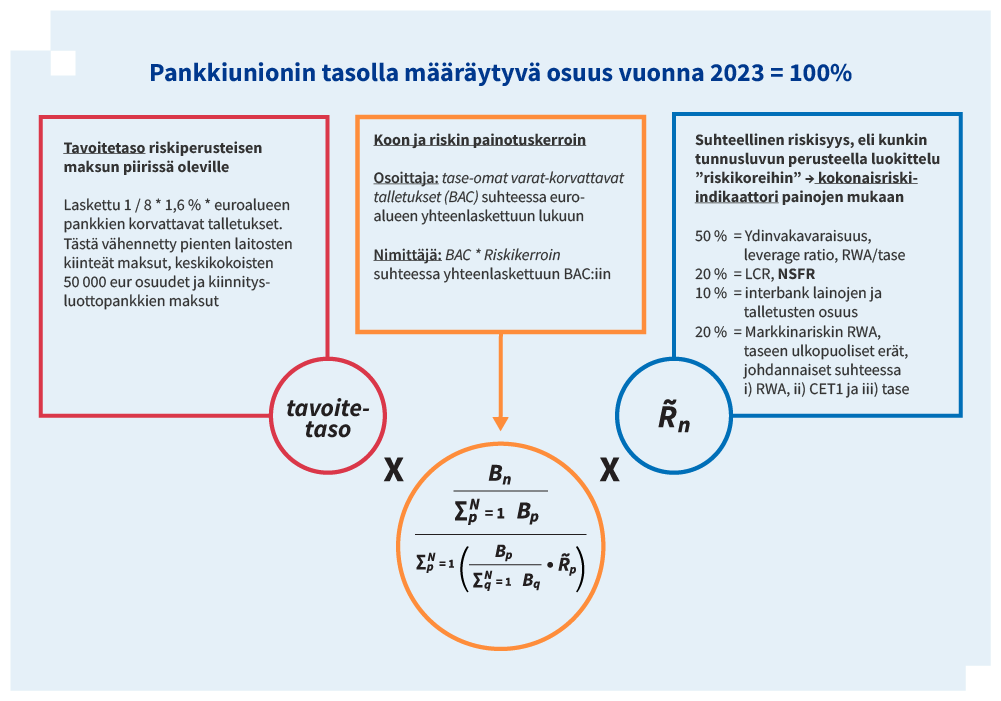 Vakausmaksujen määräytymisen laskentamalli. Vuonna 2023 pankkiunionin tasolla määräytyvä osuus 100 %.