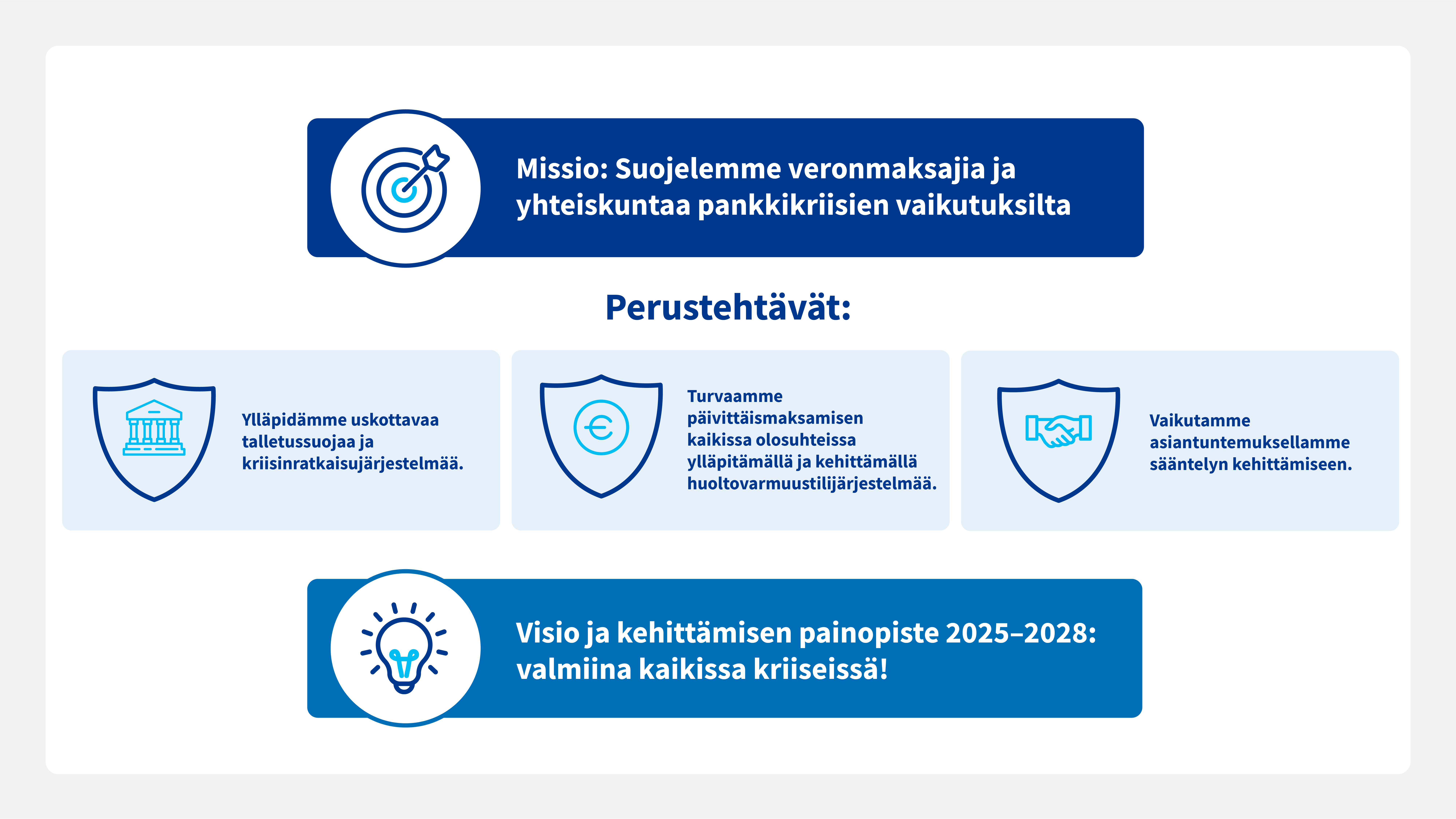 Kuvaus Rahoitusvakausviraston strategiasta vuosille 2025–2028 on kolmitasoinen. Ensimmäisellä tasolla on esitetty viraston missio: Suojelemme veronmaksajia ja yhteiskuntaa pankkikriisien vaikutuksilta. Toisella tasolla on esitetty viraston perustehtävät: ylläpidämme uskottavaa talletussuojaa ja kriisinratkaisujärjestelmää, turvaamme päivittäismaksamisen kaikissa olosuhteissa ylläpitämällä ja kehittämällä huoltovarmuustilijärjestelmää, vaikutamme asiantuntemuksellamme sääntelyn kehittämiseen. Kolmannella tasolla on tulevaisuuden visio ja kehittämisen painopiste vuosille 2025–2028: valmiina kaikissa kriiseissä!