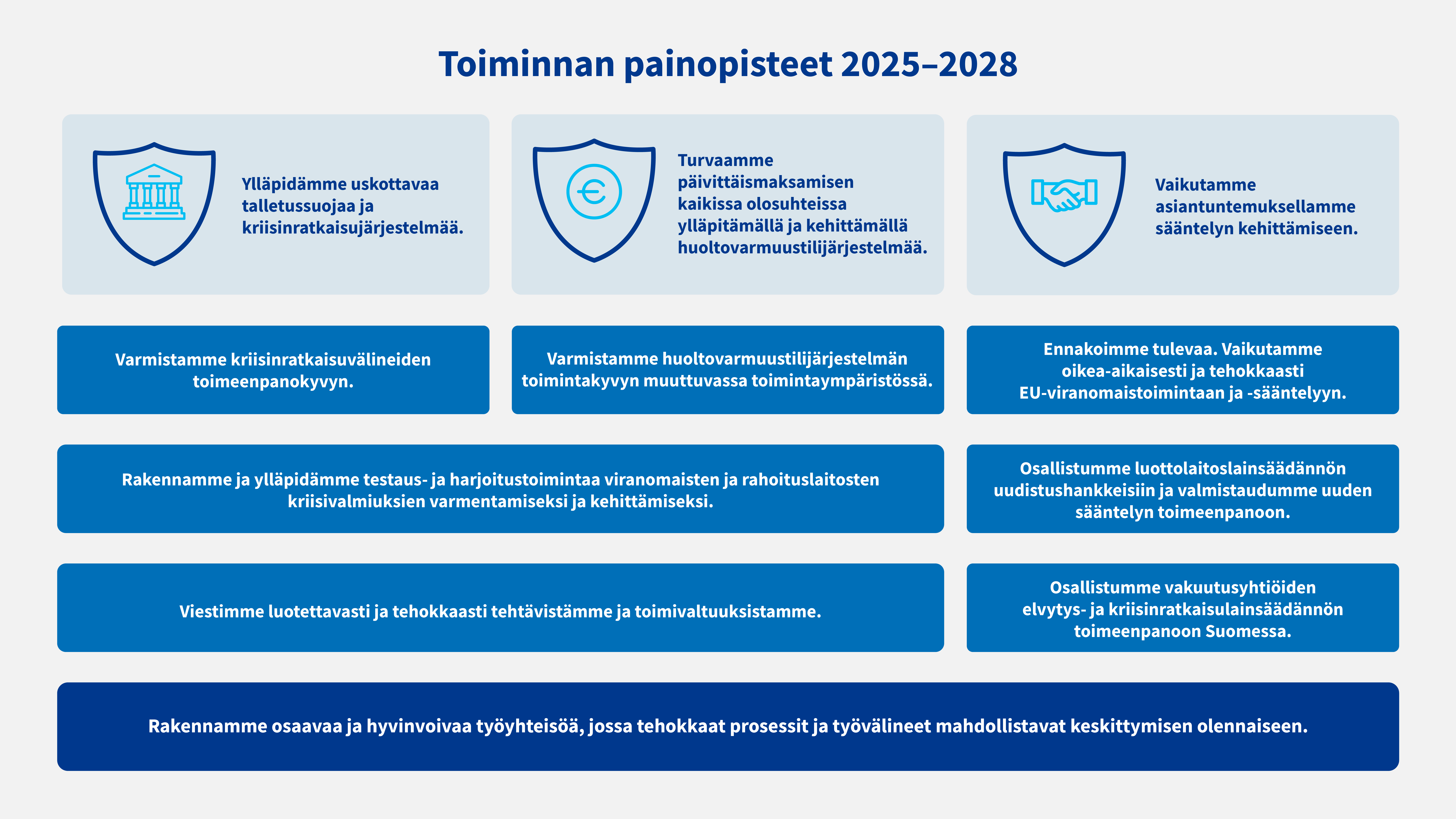 Rahoitusvakausviraston toiminnan painopisteet vuosille 2025–2028 on kolmitasoinen. Ensimmäisellä tasolla on esitetty viraston perustehtävät: uskottavan talletussuojan ja kriisinratkaisujärjestelmän ylläpitäminen, päivittäismaksamisen turvaaminen kaikissa olosuhteissa ylläpitämällä ja kehittämällä huoltovarmuustilijärjestelmää sekä asiantuntemuksellamme vaikuttaminen sääntelyn kehittämiseen. Toisella tasolla on esitetty viraston toiminnan painopisteet strategiakaudella 2025-2028: varmistamme kriisinratkaisuvälineiden toimeenpanokyvyn, varmistamme huoltovarmuusjärjestelmän toimintakyvyn muuttuvassa toimintaympäristössä, rakennamme ja ylläpidämme testaus- ja harjoitustoimintaa viranomaisten ja rahoituslaitosten kriisivalmiuksien varmentamiseksi ja kehittämiseksi, viestimme luotettavasti ja tehokkaasti tehtävistämme ja toimivaltuuksistamme, ennakoimme tulevaa, vaikutamme oikea-aikaisesti ja tehokkaasti EU-viranomaistoimintaan ja -sääntelyyn, osallistumme luottolaitoslainsäädännön uudistushankkeisiin ja valmistaudumme uuden sääntelyn toimeenpanoon, osallistumme vakuutusyhtiöiden elvytys- ja kriisinratkaisulainsäädännön toimeenpanoon Suomessa. Toiminnan painopisteiden kolmas taso liittyy kaikkeen toimintaan: rakennamme osaavaa ja hyvinvoivaa työyhteisöä, jossa tehokkaat prosessit ja työvälineet mahdollistavat keskittymisen olennaiseen.