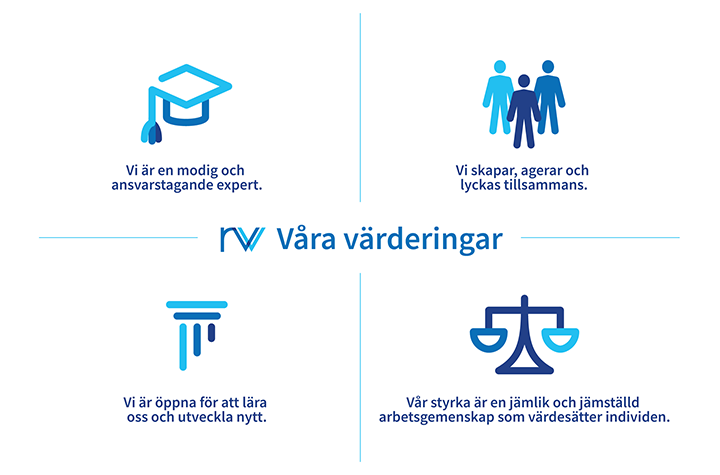 Verkets värderingar vi är en modig och ansvarstagande expert; vi skapar, agerar och lyckas tillsammans; vi är öppna för att lära oss och utveckla nytt; och vår styrka är en jämlik och jämställd arbetsgemenskap som värdesätter individen.