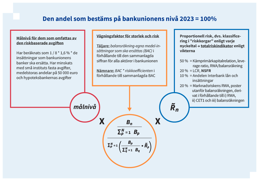 Stabilitetsavgifternas andelar. År 2023 är den andel som bestäms på bankunionens nivå 100 %.