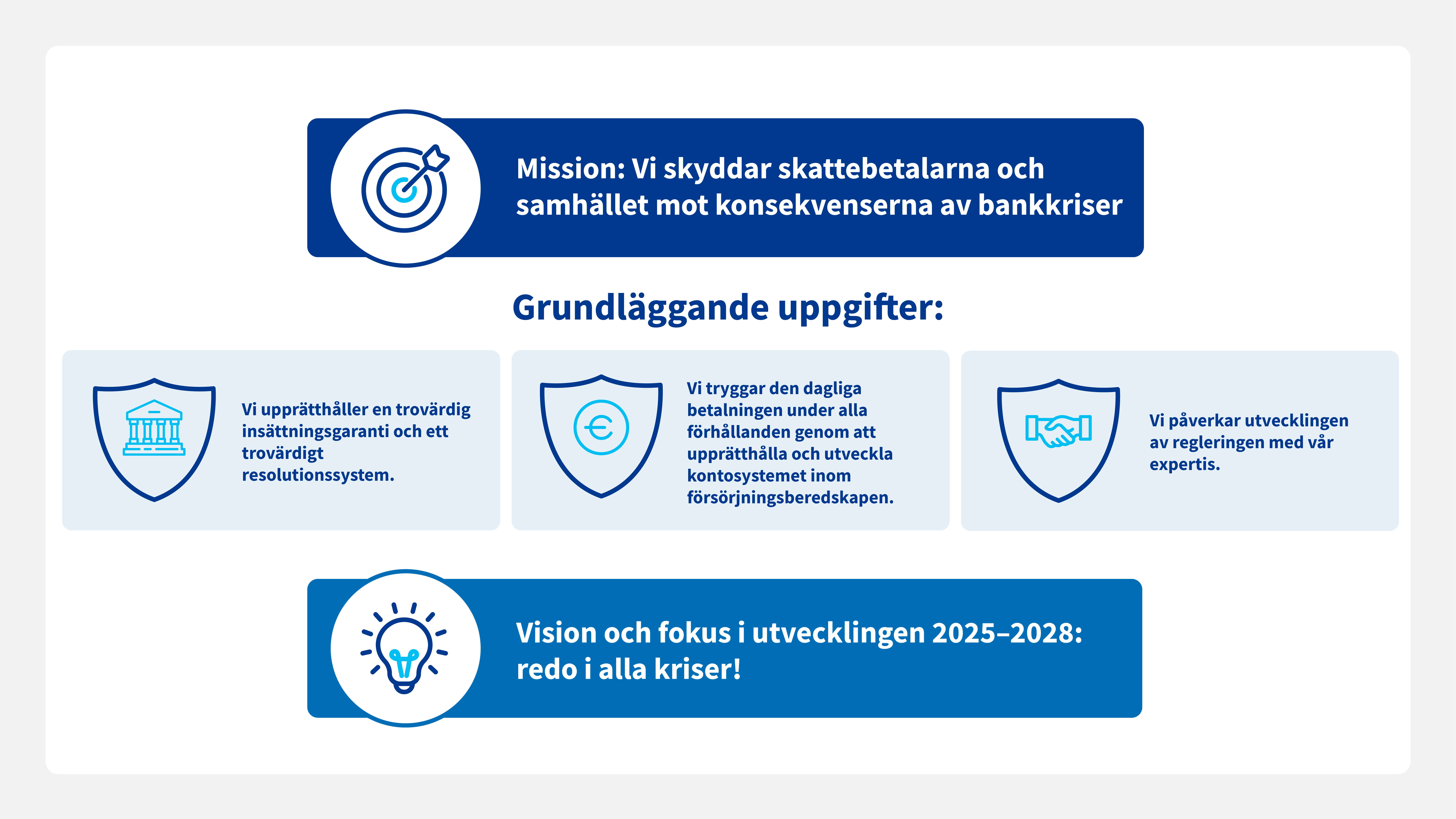 Beskrivning av Verket för finansiell stabilitets strategi för åren 2025–2028 har tre nivåer. På den första nivån presenteras verkets mission: Vi skyddar skattebetalarna och samhället mot konsekvenserna av bankkriser. På den andra nivån presenteras verkets grundläggande uppgifter: vi upprätthåller en trovärdig insättningsgaranti och ett trovärdigt resolutionssystem, vi tryggar den dagliga betalningen under alla förhållanden genom att upprätthålla och utveckla kontosystemet inom försörjningsberedskapen, vi påverkar utvecklingen av regleringen med vår expertis. På den tredje nivån finns verkets vision och fokus i utvecklingen 2025–2028: redo i alla kriser!