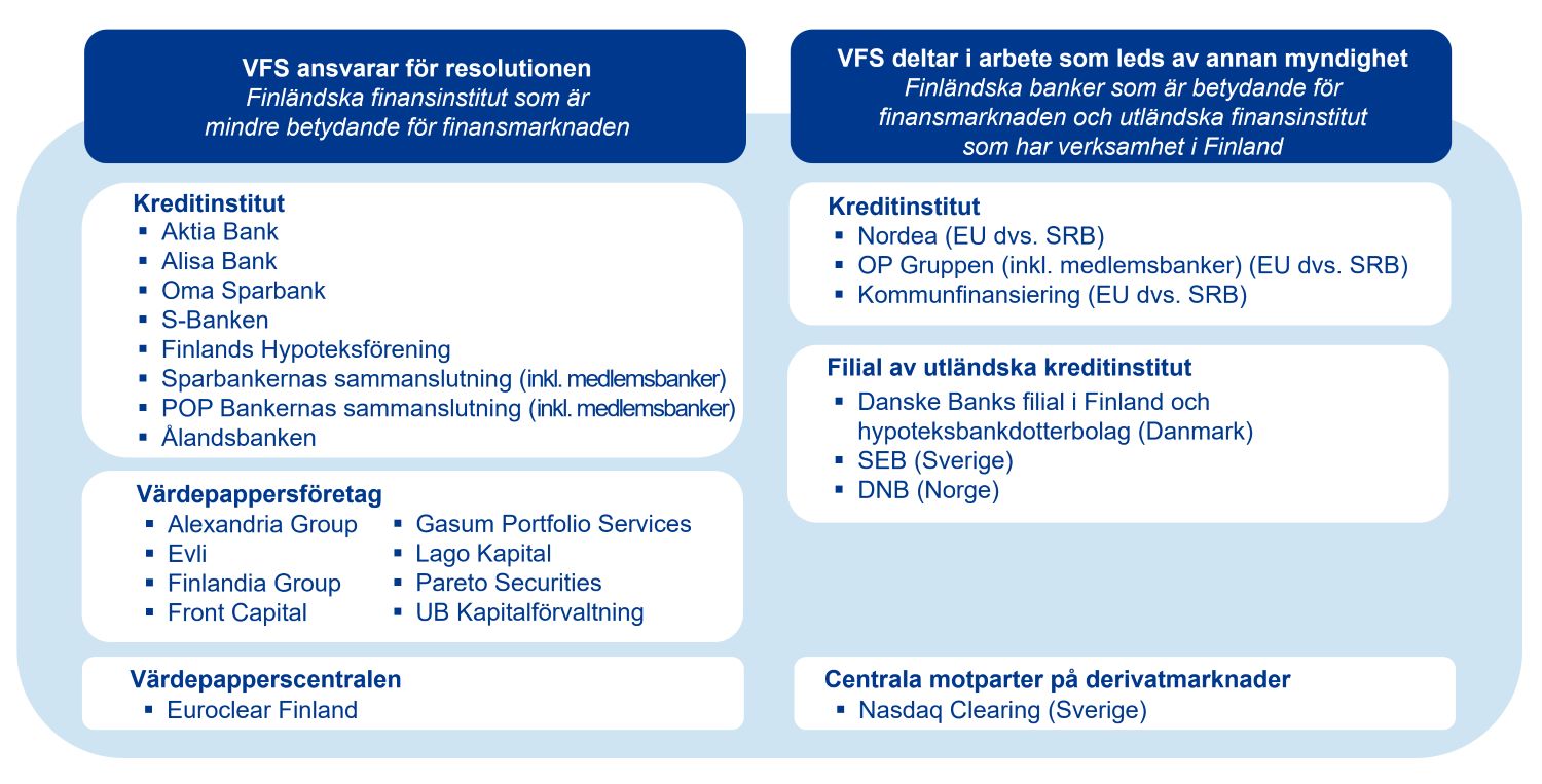 VFS roll i resolution av olika slags finansinstitut: Till vänster listas ut de finländska finansinstitut som är mindre betydande för finansmarknaden, och där VFS svarar för resolutionen. Till höger: Finländska banker som är betydande för finansmarknaden och utländska finansinstitut som har verksamhet i Finland där VFS deltar i resolutionsarbete som leds av annan myndighet.