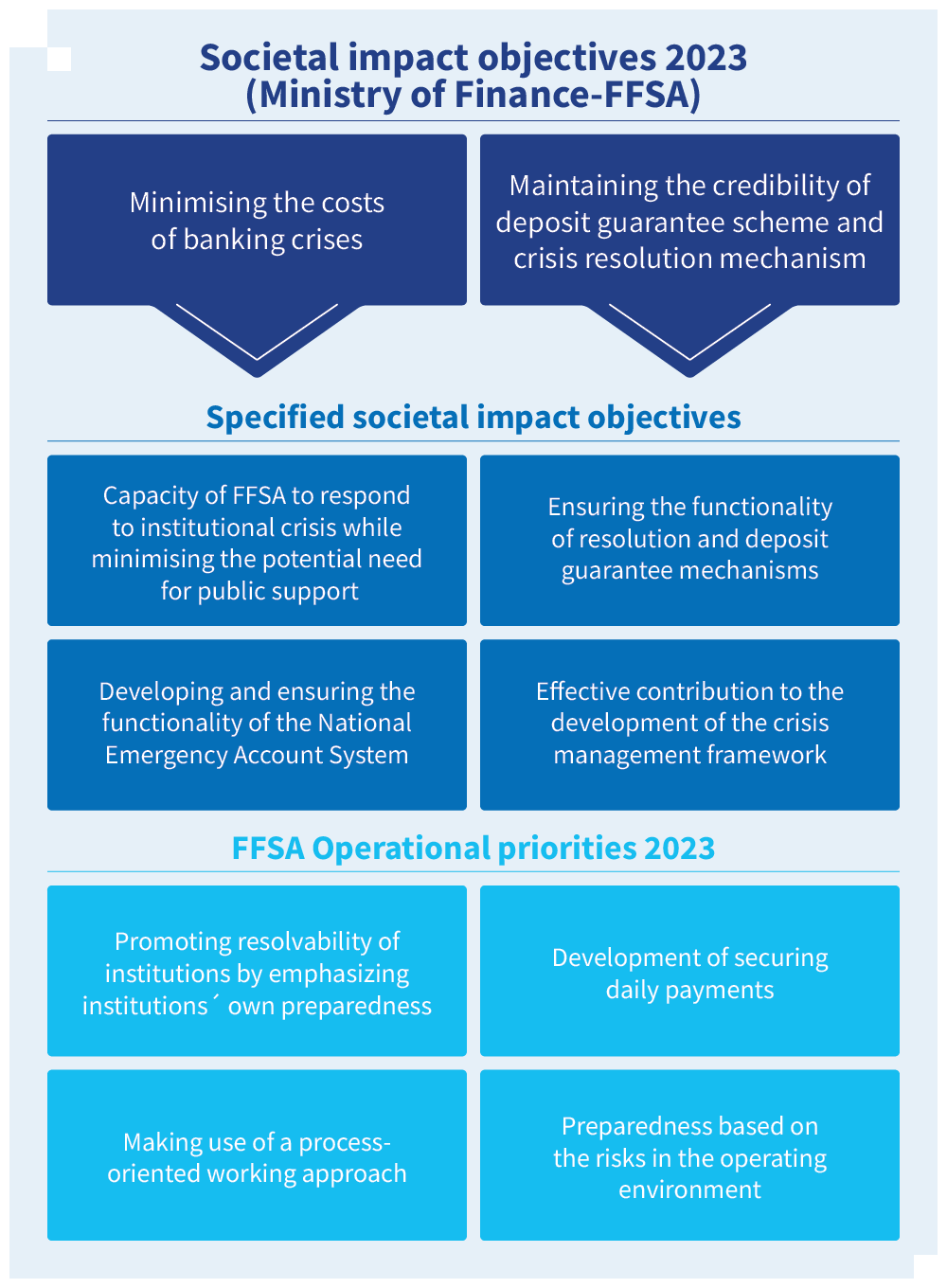 FFSA societal impact objectives 2023 (Ministry of Finance-FFSA), specified societal impact objectives and FFSA operational priorities 2023.