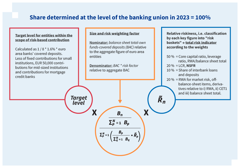 Ex-ante contributions divided into shares determined at the national and banking union level and their decomposition. In 2023 the share determined at the level of the banking union is 100 %.