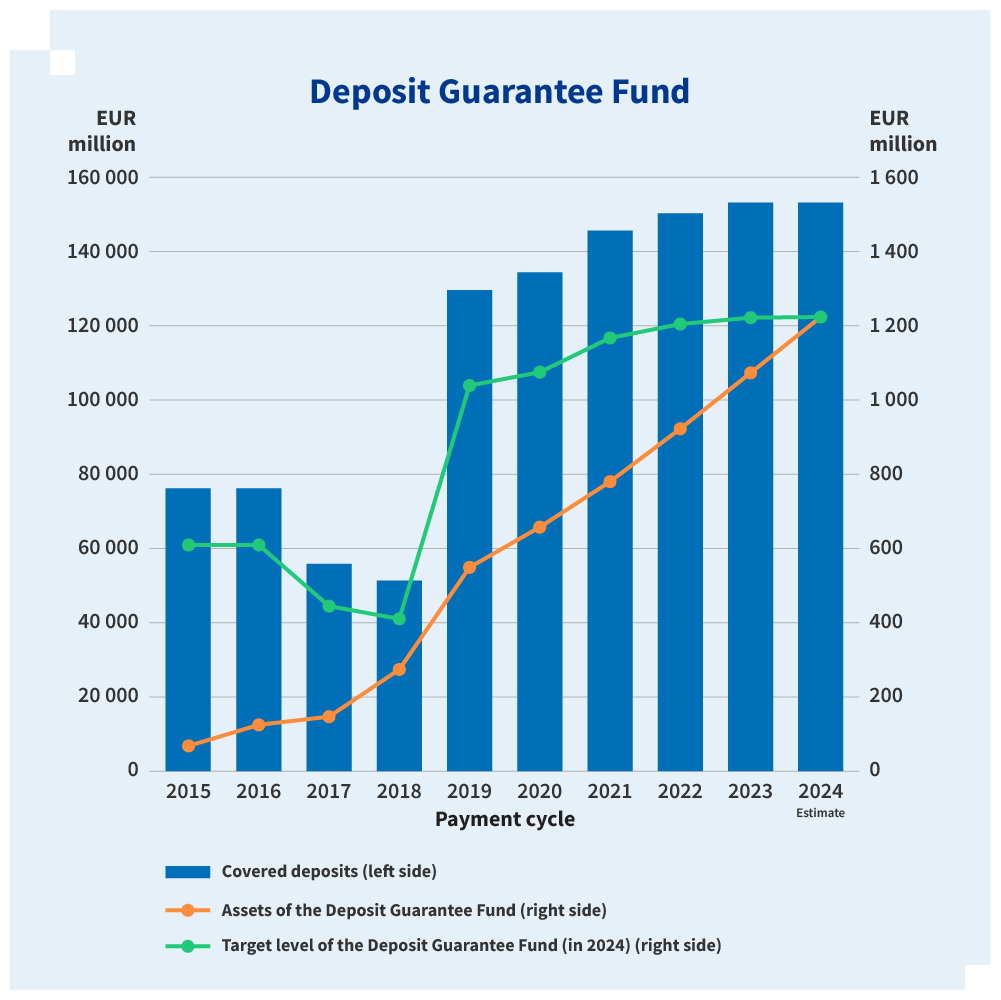 Development of the assets and target level of the Deposit Guarantee Fund as well as of the volume of deposits in 2015–2023 and estimated development in 2024. Key information contained in the chart is also provided in the text.