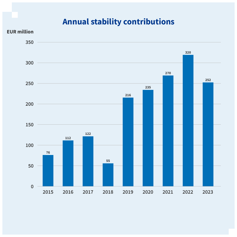 Amount and development of paid stability contributions in 2015–2023. (2015): EUR 76 million (2016): EUR 112 million (2017): EUR 122 million (2018): EUR 55 million (2019): EUR 216 million (2020): EUR 235 million (2021): EUR 270 million (2022): EUR 320 million (2023): EUR 252 million.