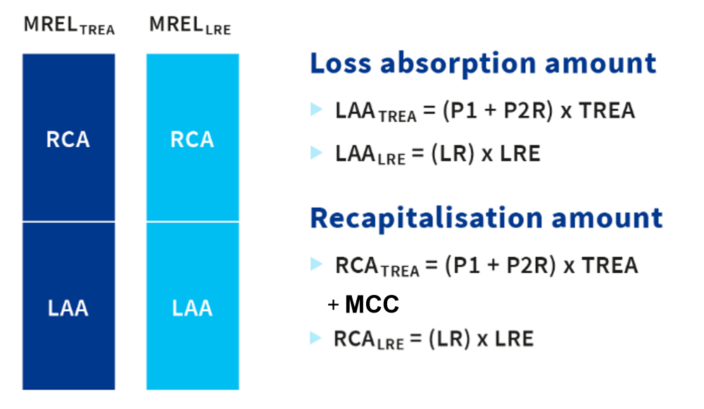 Components for calculation of the MREL requirement, infographic, the information content is also provided in the text.