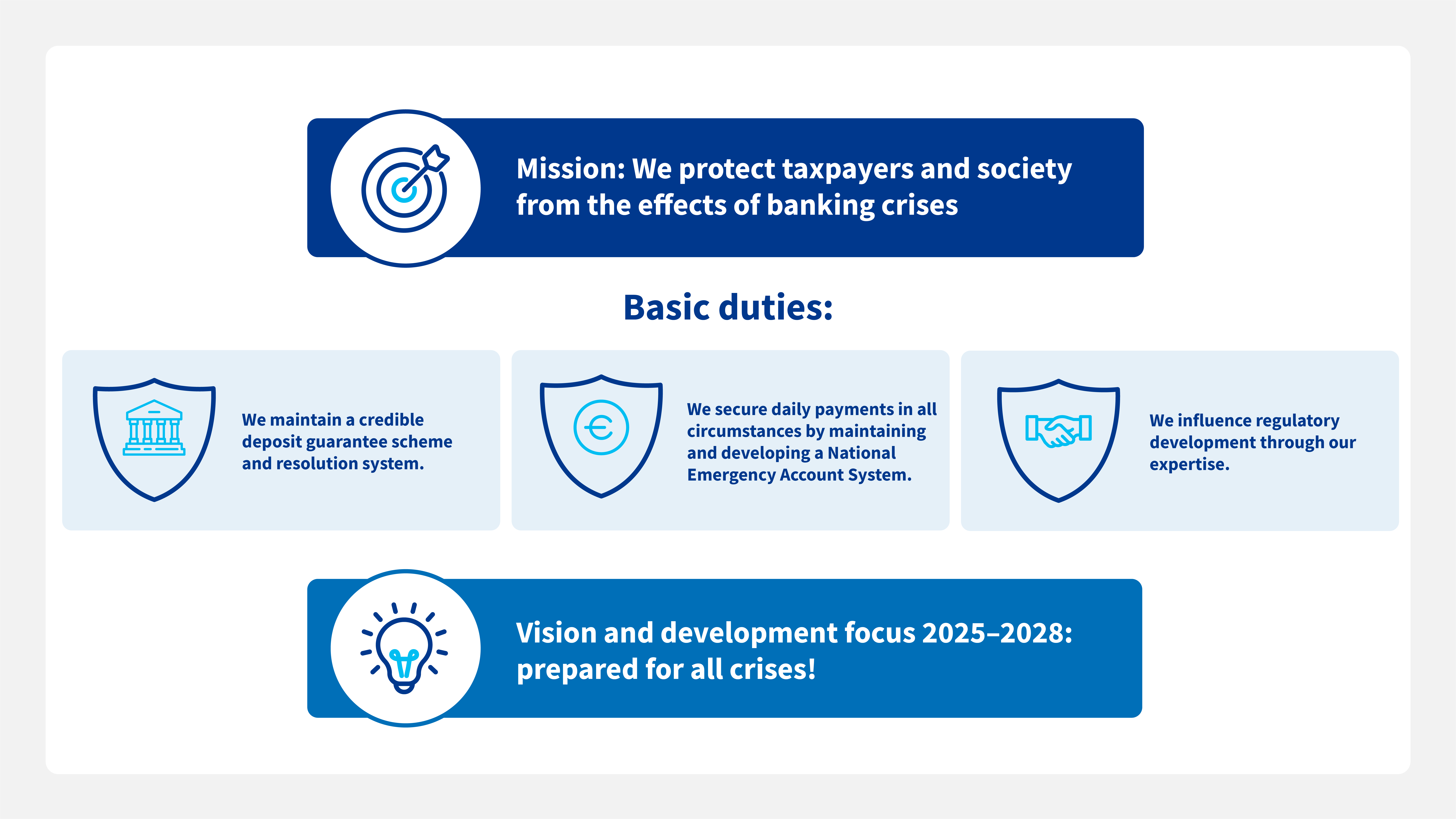 The Financial Stability Authority’s strategy for 2021–2023 is divided into three levels. The first level presents the Authority's mission: we protect taxpayers and society from the effects of banking crises. The second level presents the Authority’s basic duties: we maintain a credible deposit guarantee scheme and resolution system, we secure daily payments in all circumstances by maintaining and developing a National Emergency Account System, we influence regulatory development through our expertise. The third level states our vision and development focus 2025-2028: prepared for all crises!