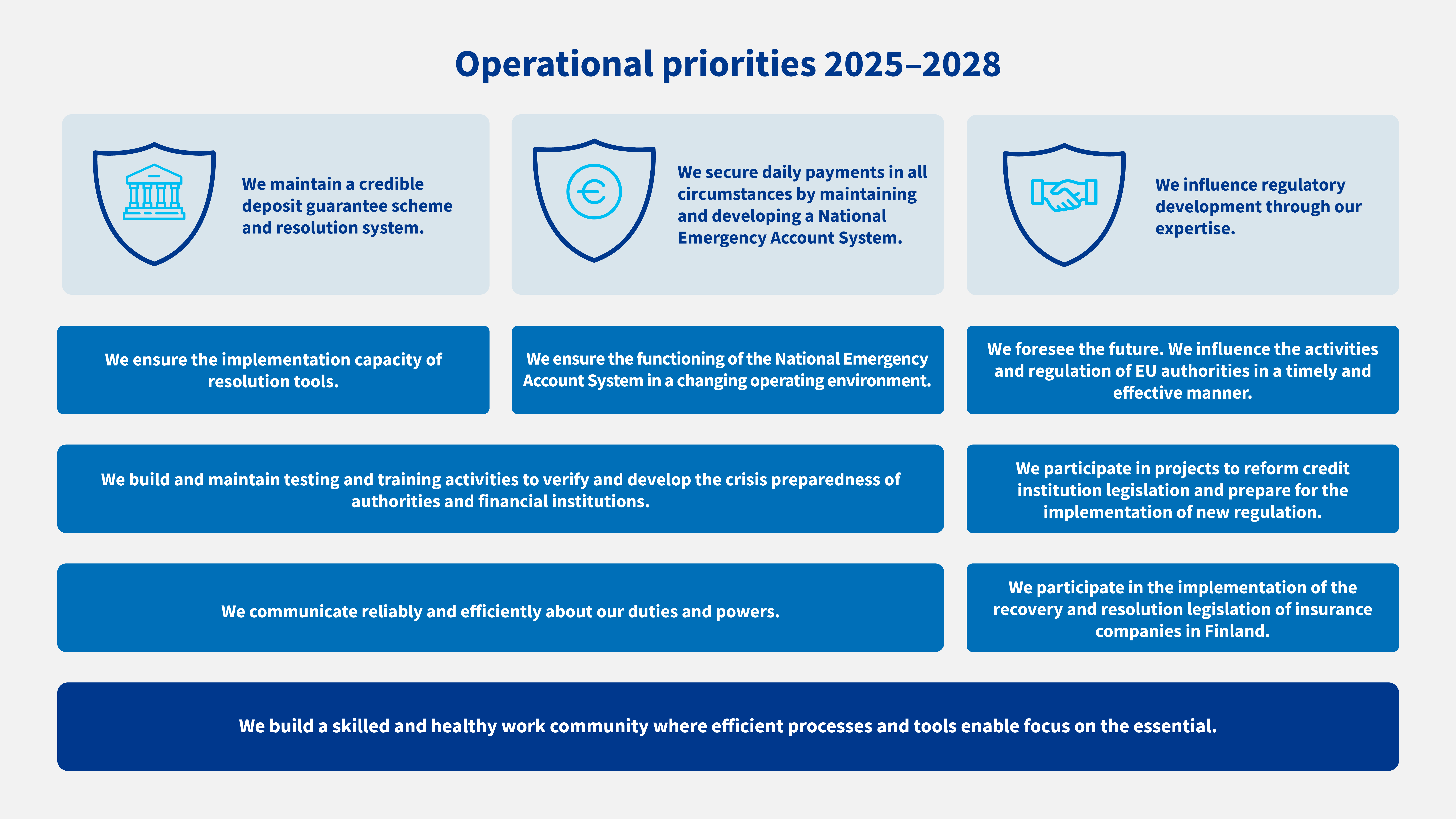 The Financial Stability Authority’s strategy map for 2025–2028 is divided into three levels. The first level presents the Authority's basic duties: maintaining a credible deposit guarantee scheme and resolution system, securing daily payments in all circumstances by maintaining and developing a National Emergency Account System and influencing regulatory development through our expertise. The second level includes the Authority's operational priorities for the strategic period 2025–2028: ensuring the implementation capacity of resolution tools, ensuring the functioning of the National Emergency Account System in a changing operating environment, building and maintaining testing and training activities to verify and develop the crisis preparedness of authorities and financial institutions, communicating reliably and efficiently about our duties and powers, foreseeing the future, influencing the activities and regulation of EU authorities in a timely and effective manner, participating in projects to reform credit institution legislation and preparing for the implementation of new regulation, participating in the implementation of the recovery and resolution legislation of insurance companies in Finland. The third level of operational priorities covers all operations: we build a skilled and healthy work community where efficient processes and tools enable focus on the essential.